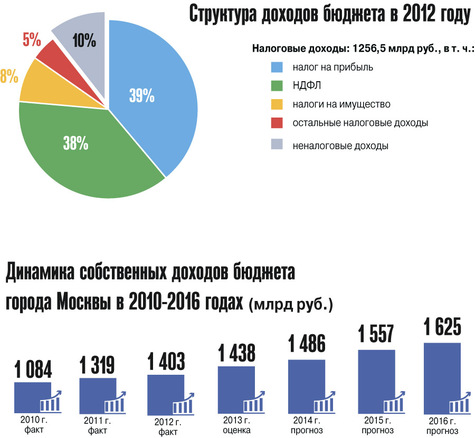 Депутаты Мосгордумы поддержали проект бюджета на 2014–2016 годы
